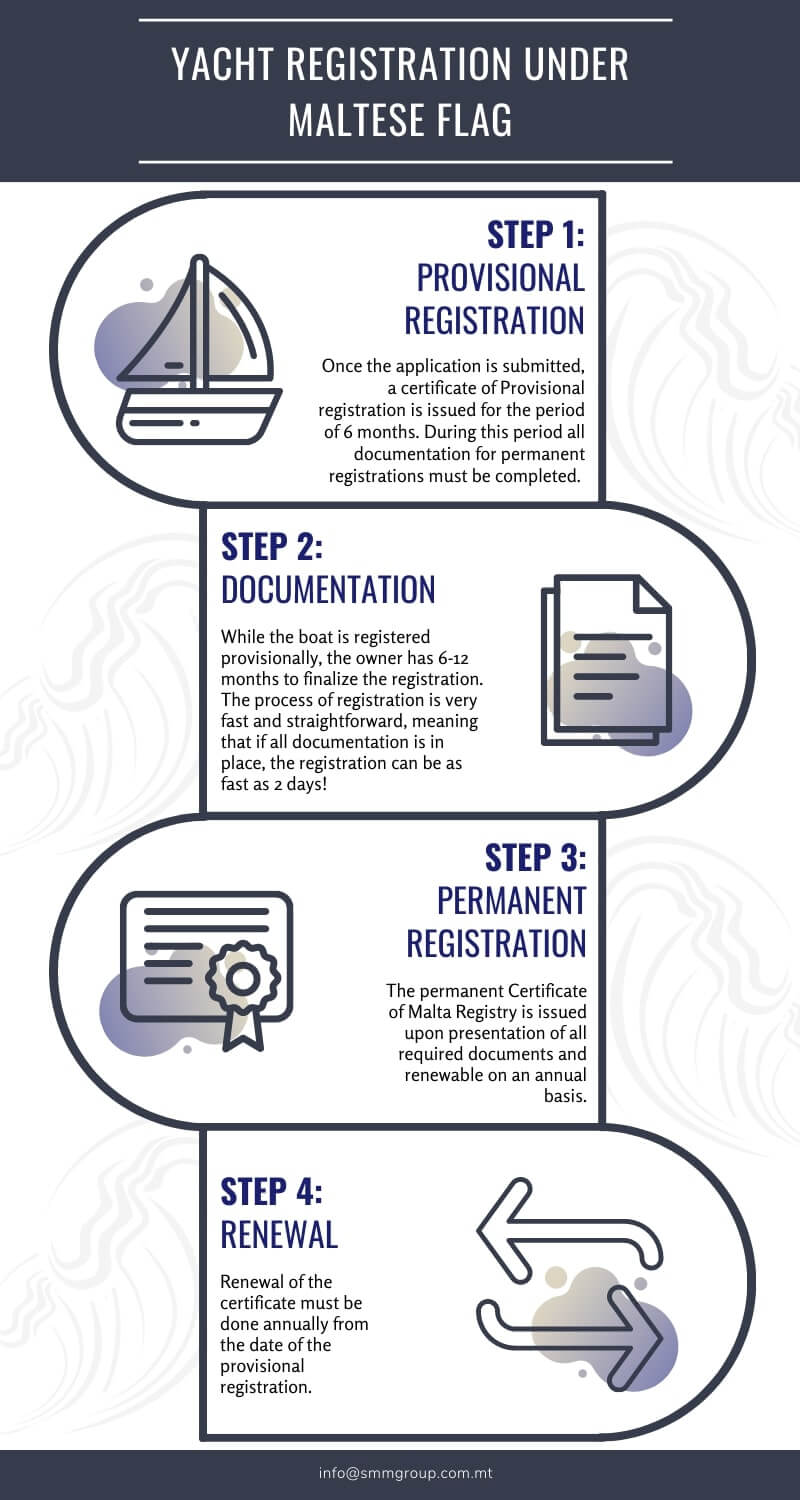 yacht registration process chart; yacht registration procedure explained